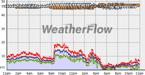 Current Wind Graph