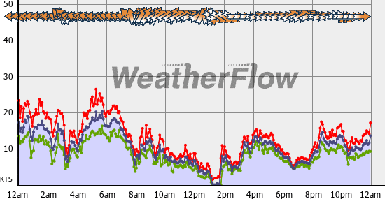 Current Wind Graph