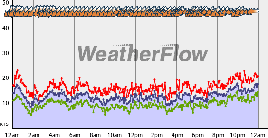 Current Wind Graph