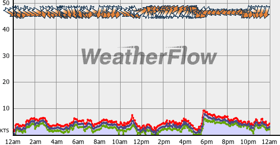 Current Wind Graph