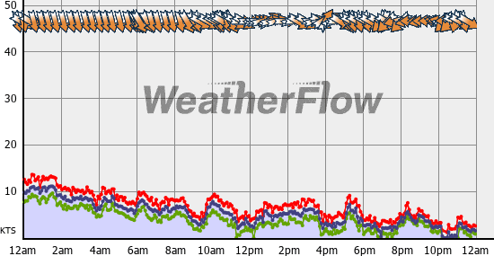Current Wind Graph