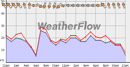 Current Wind Graph