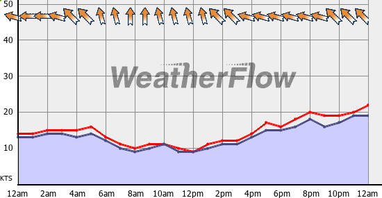 Current Wind Graph