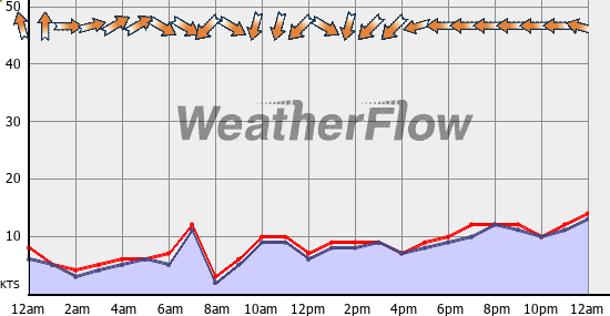 Current Wind Graph