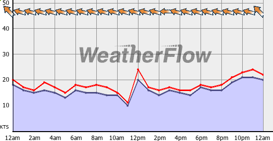 Current Wind Graph