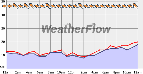 Current Wind Graph