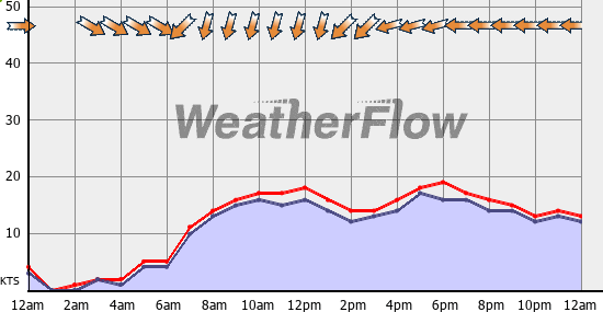 Current Wind Graph