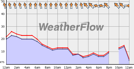 Current Wind Graph