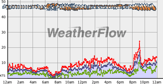 Current Wind Graph