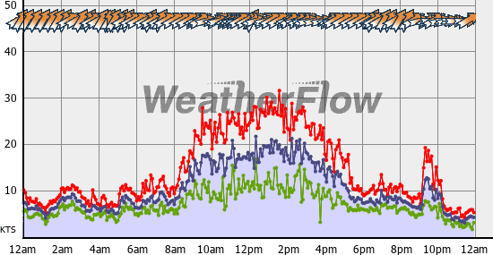 Current Wind Graph