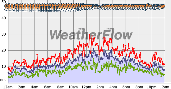 Current Wind Graph