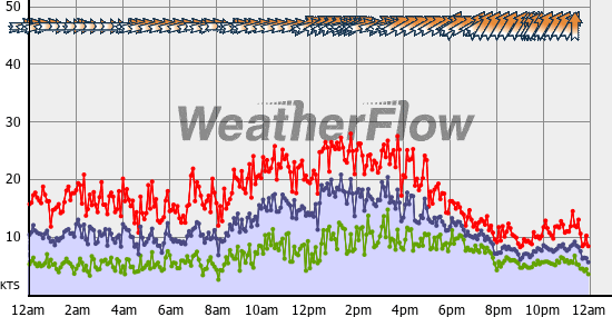 Current Wind Graph