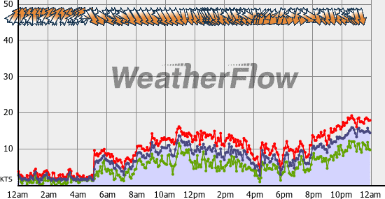 Current Wind Graph