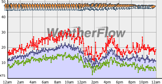 Current Wind Graph