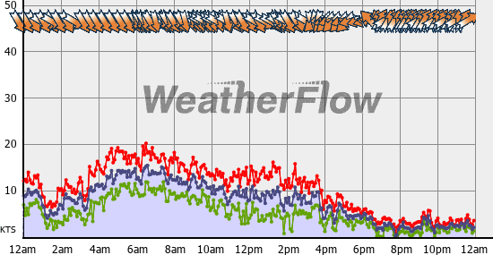 Current Wind Graph