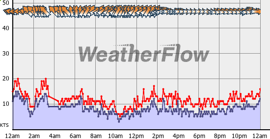 Current Wind Graph