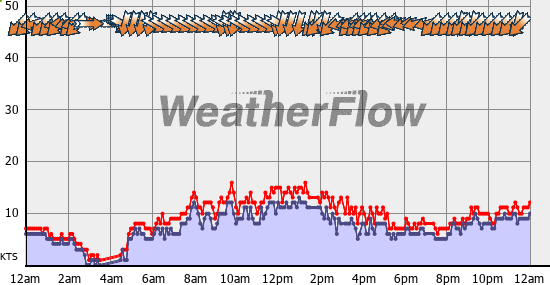 Current Wind Graph