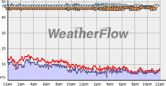 Current Wind Graph