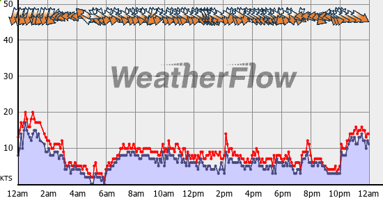 Current Wind Graph