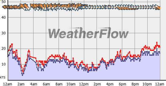 Current Wind Graph