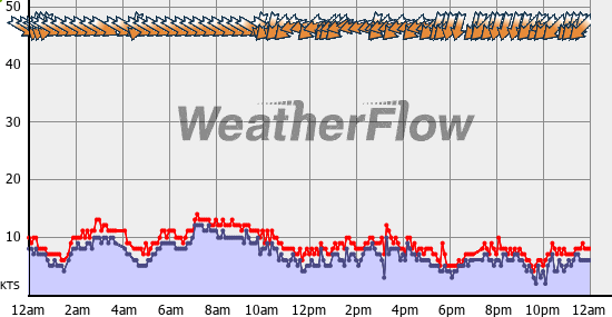Current Wind Graph