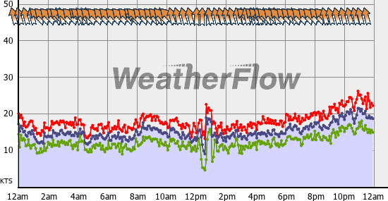 Current Wind Graph