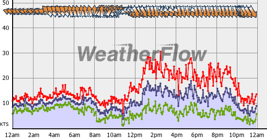 Current Wind Graph