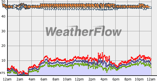 Current Wind Graph