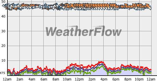 Current Wind Graph