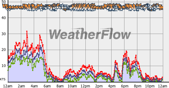 Current Wind Graph