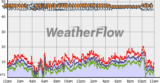Current Wind Graph