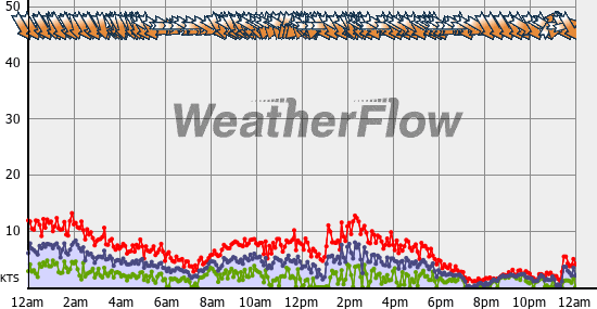 Current Wind Graph