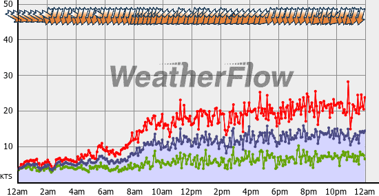 Current Wind Graph