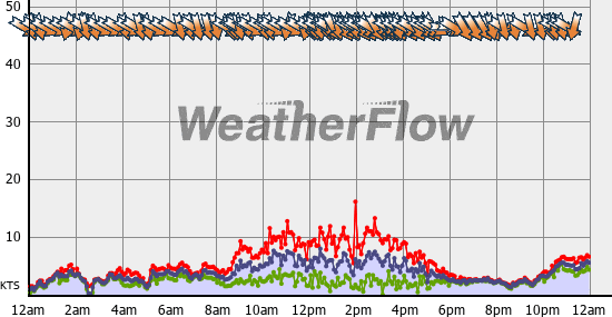 Current Wind Graph