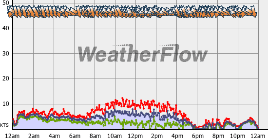 Current Wind Graph