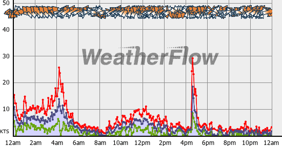 Current Wind Graph