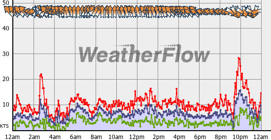 Current Wind Graph