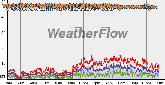 Current Wind Graph