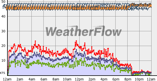 Current Wind Graph