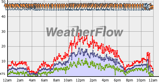 Current Wind Graph