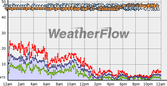 Current Wind Graph