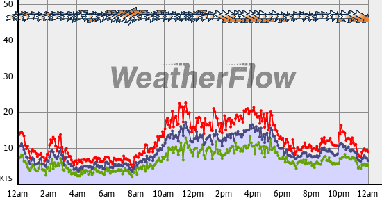 Current Wind Graph