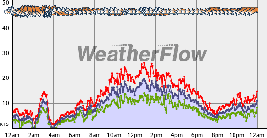 Current Wind Graph