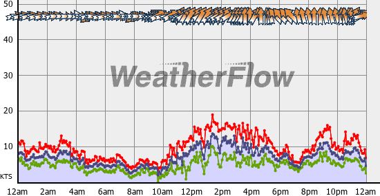 Current Wind Graph