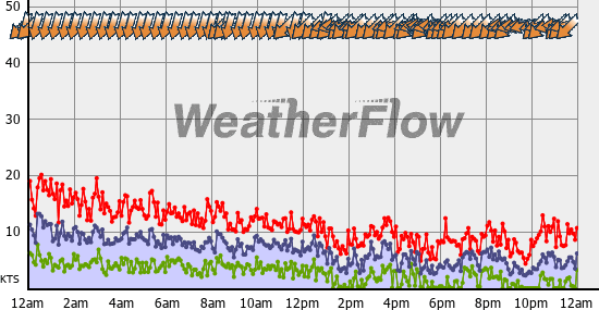 Current Wind Graph