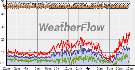 Current Wind Graph