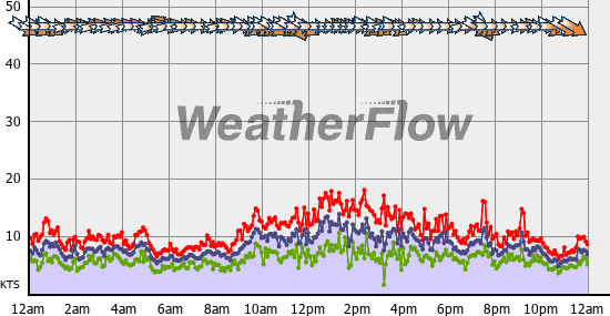 Current Wind Graph