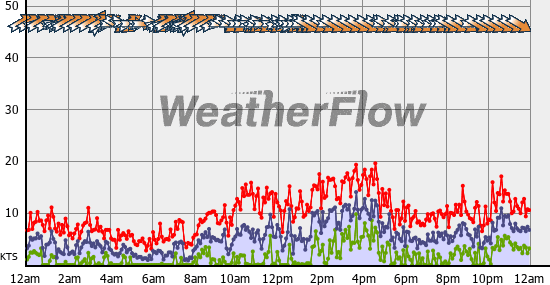 Current Wind Graph