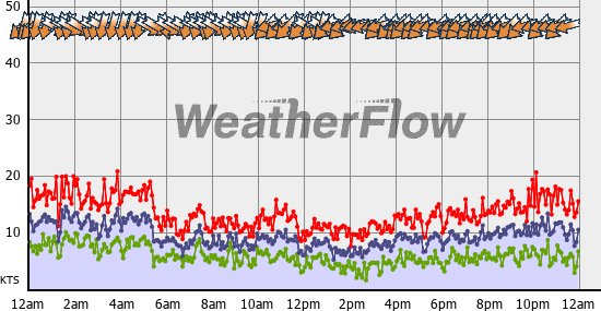 Current Wind Graph