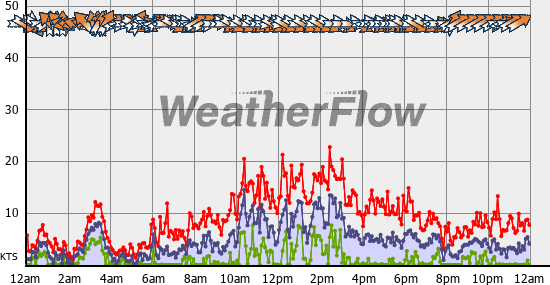 Current Wind Graph